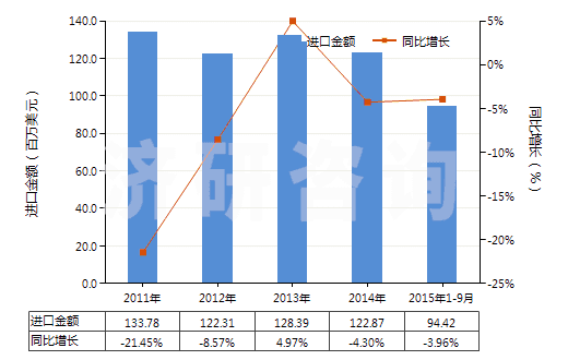 2011-2015年9月中國活性染料及以其為基本成分的制品(不論是否有化學(xué)定義)(HS32041600)進(jìn)口總額及增速統(tǒng)計(jì)